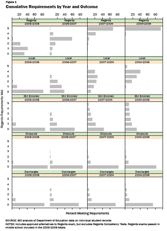 tracking-the-high-school-class-of-2009-how-many-passed-the-regents