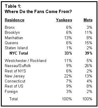 Independent Budget Office Report: Home Base for Mets and Yankees Fans